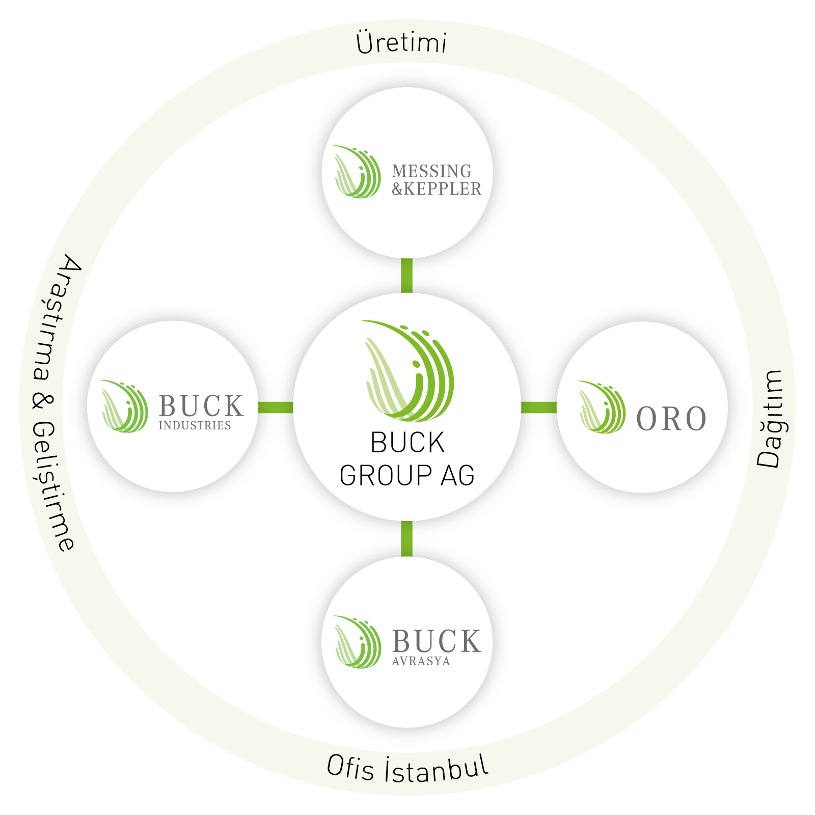 Buck Gruppe
